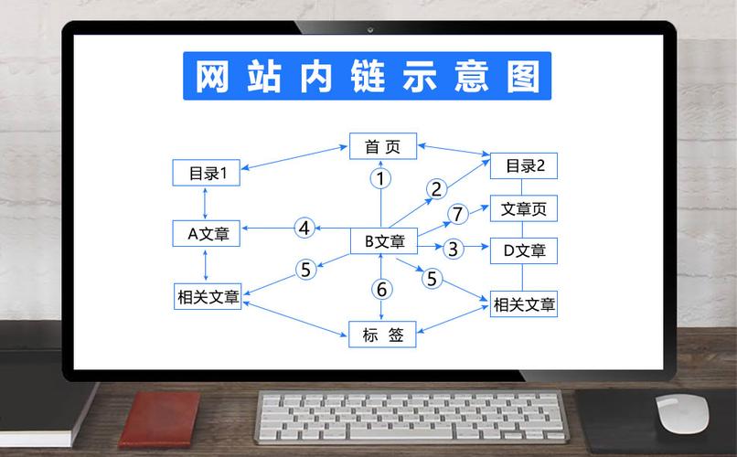 网站建设的内链应该怎么做？