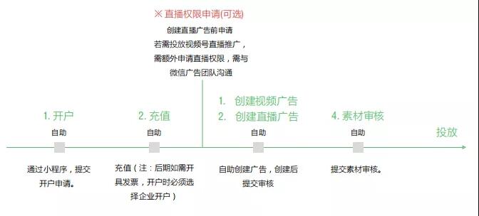 11亿流量池开放！微信视频号可以买量了(图4)